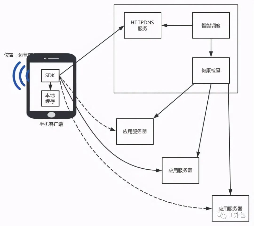 网络协议私人订制的DNS服务：需要HTTPDNS 吗？