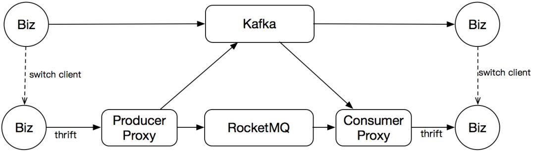 滴滴出行基于RocketMQ构建企业级消息队列服务的实践