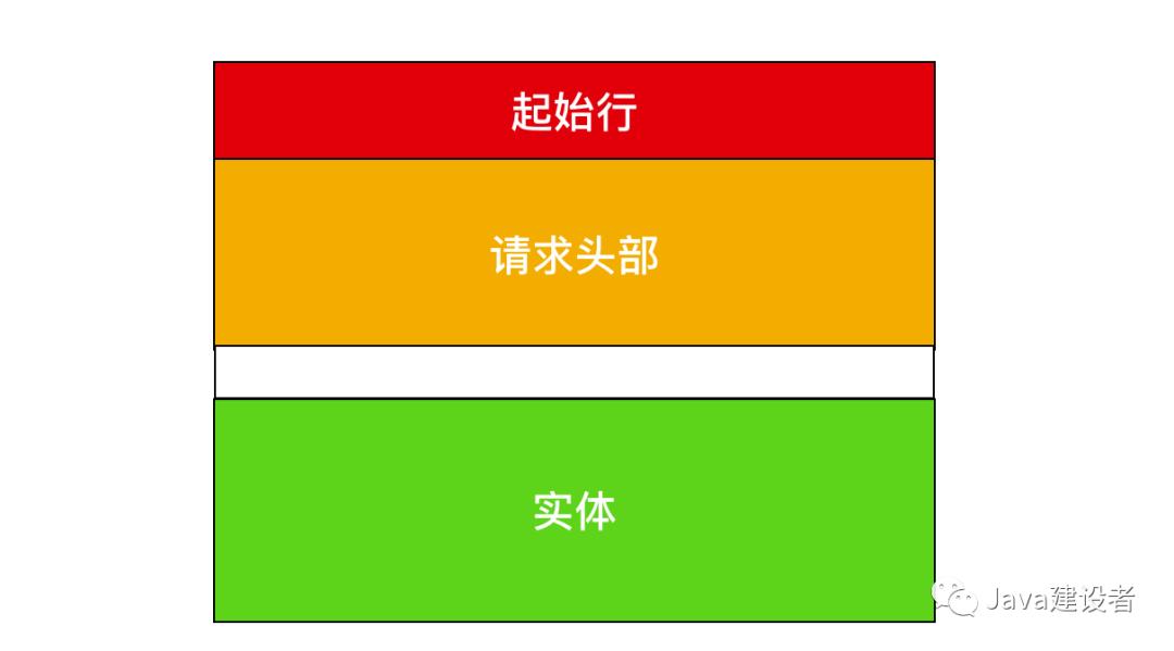 网络通信和IO（6）：HTTP协议以及相关知识