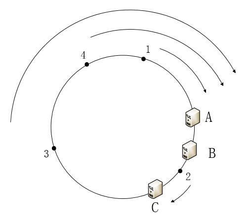 轻松搞懂一致性哈希算法