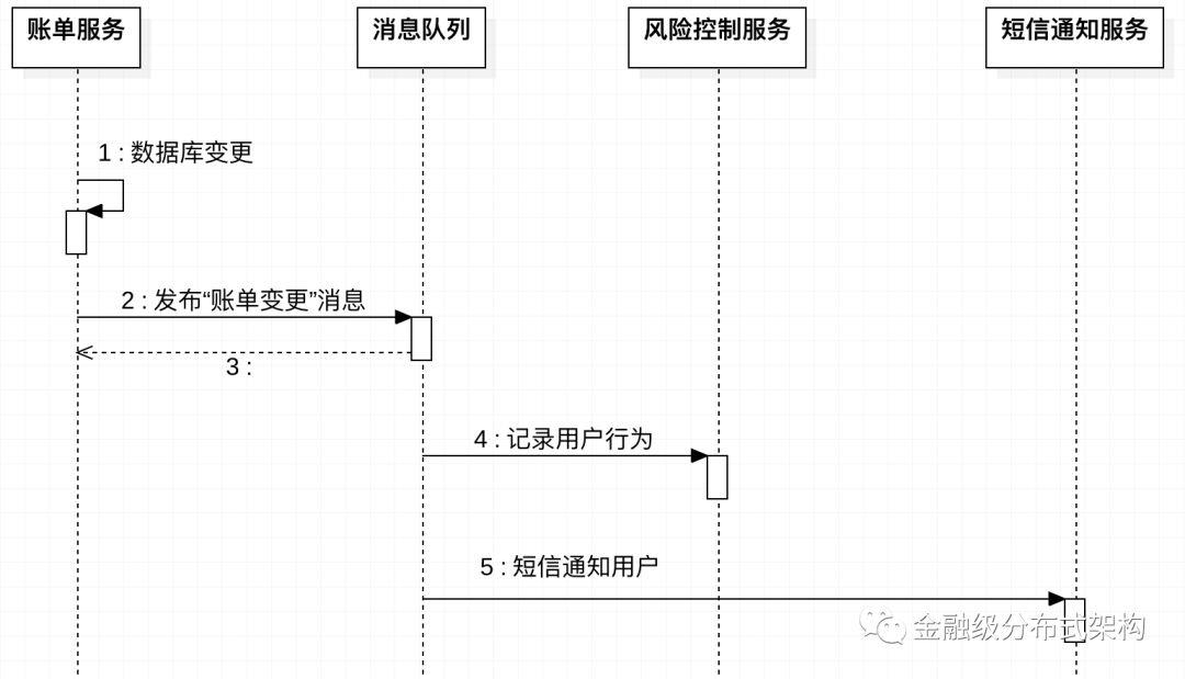 消息队列事务型消息原理浅析