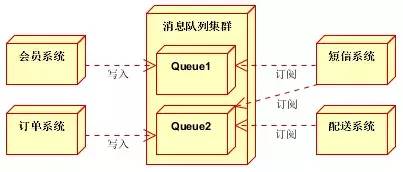 消息队列mq总结