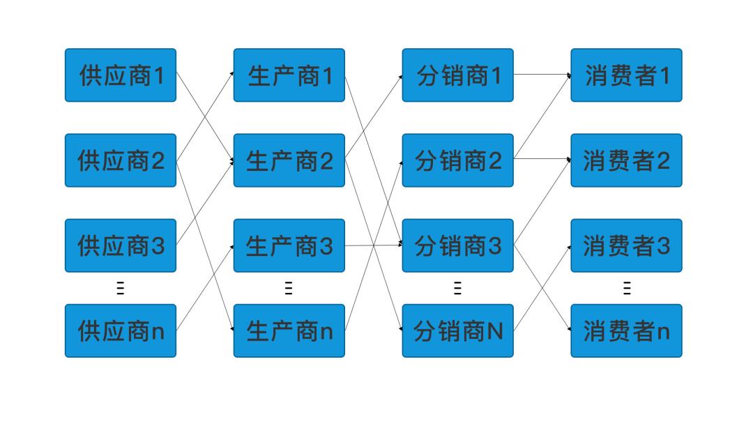 区块链+供应链，双链融合开启新时代