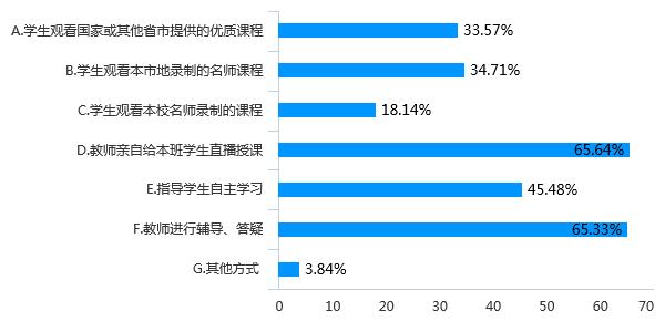 128万份调查问卷的大数据分析，为您解读疫情期间我省基础教育线上教学管理情况