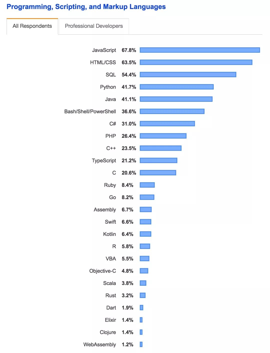 Java开发者薪资最低？程序员只能干到30岁？国外真的没有996？Intellij真的比Eclipse受欢迎？