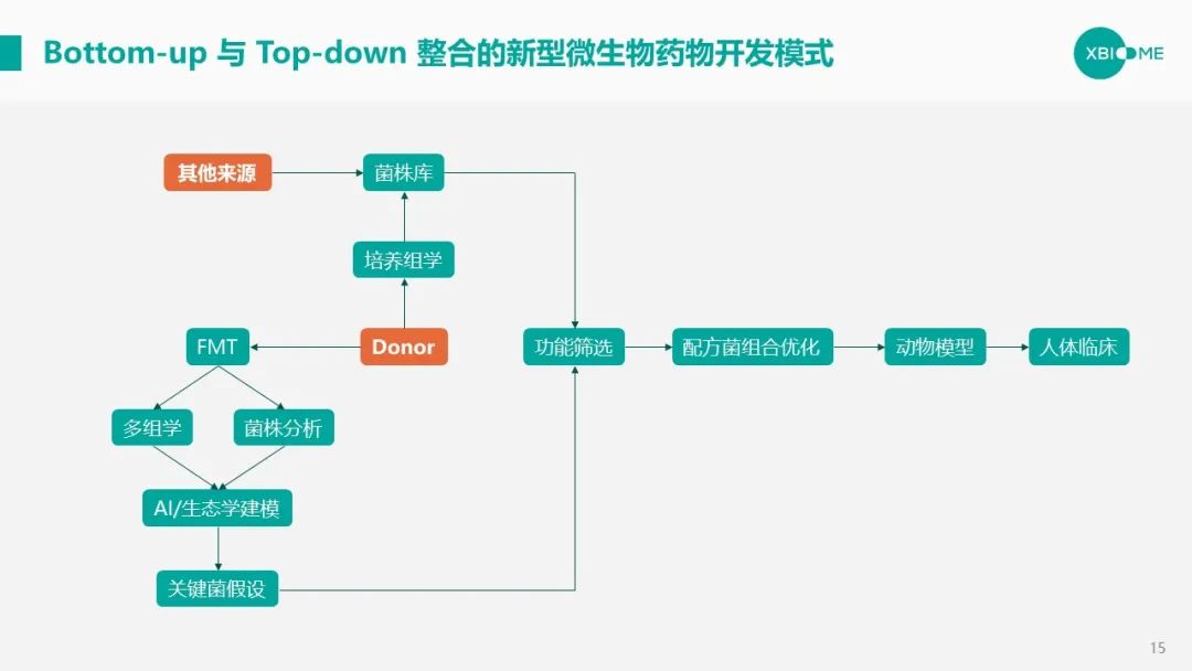 谭验：高通量筛选+人工智能=微生物制药光明前途