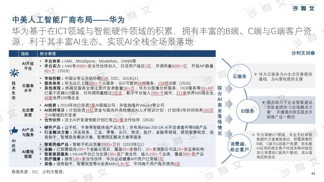 2019年中美人工智能产业及厂商评估白皮书