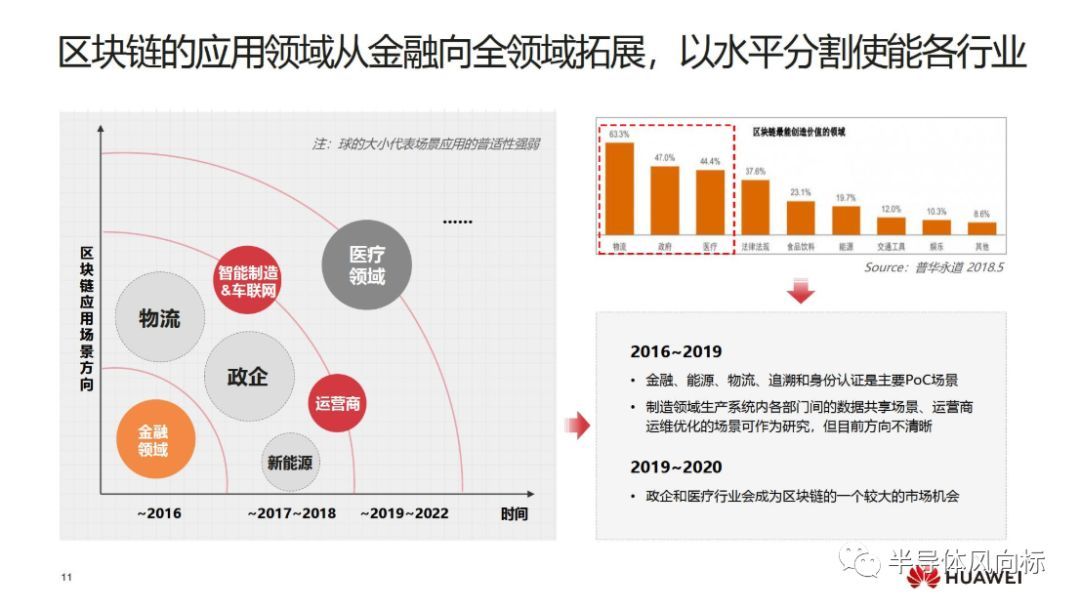 华为云区块链报告