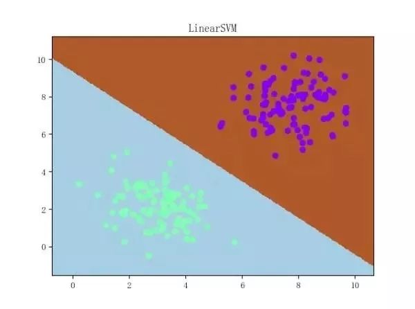 机器学习十八：支持向量机（LinearSVM）