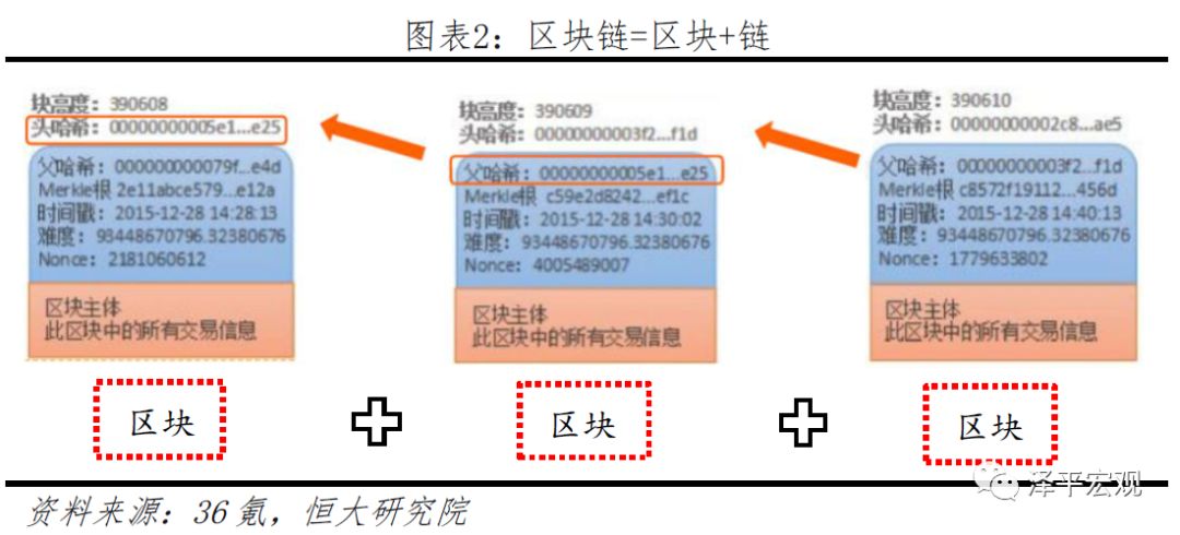 迄今为止最好懂的区块链研究报告