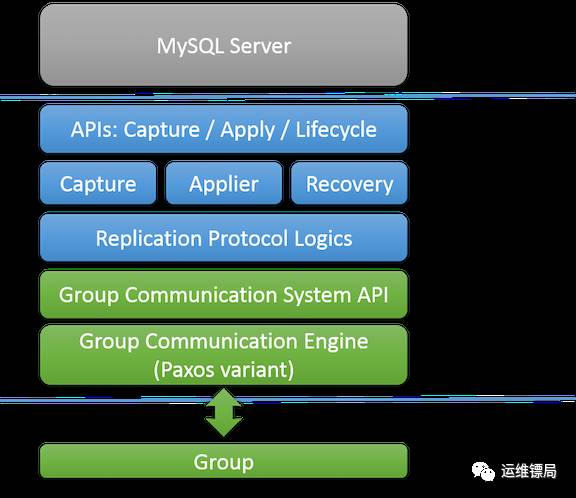 MySQL集群新技术——MGR