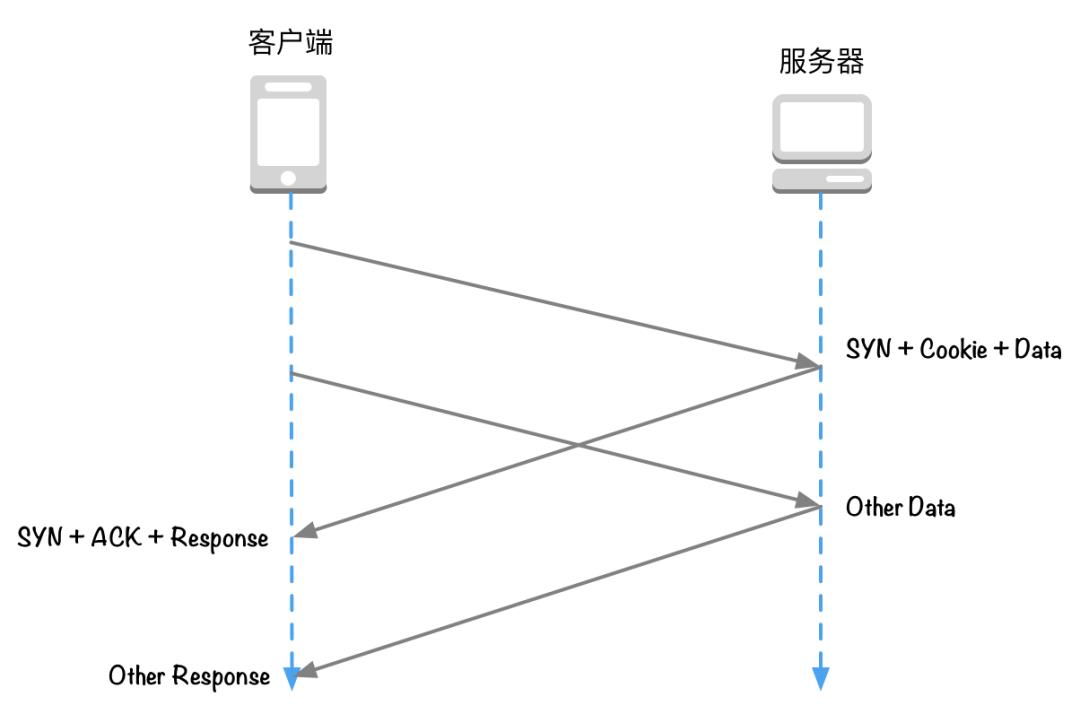 当我谈 HTTP 时，我谈些什么?