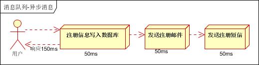 MQ消息队列应用场景比较介绍