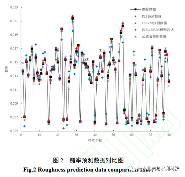 基于偏最小二乘及最小二乘支持向量机的人工加糙渠道糙率预测模型研究（葛赛，赵涛等）