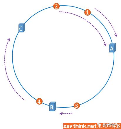 【转】白话解析：一致性哈希算法 consistent hashing