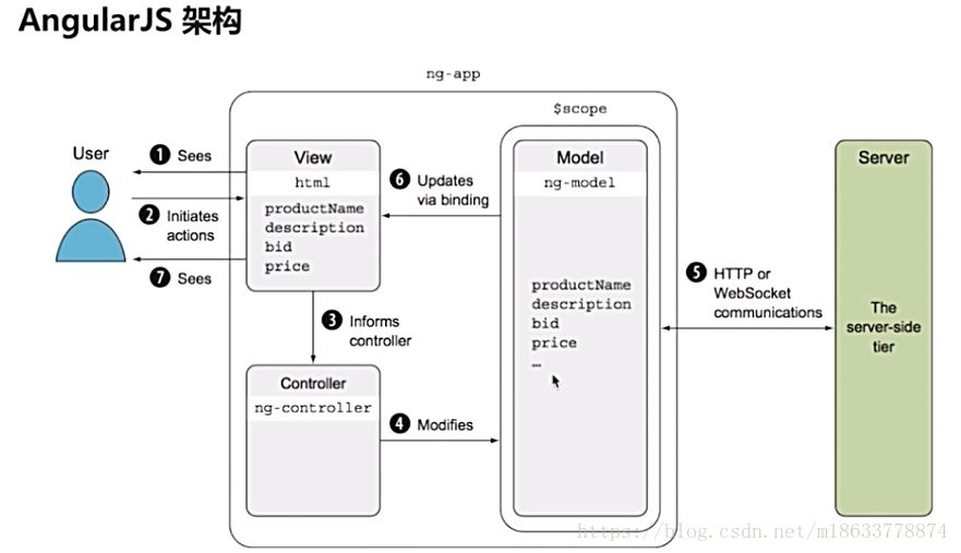 【Angular】初步认识，对比架构