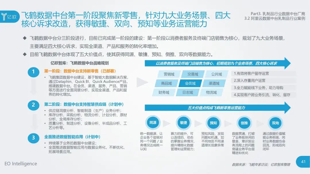 食品大数据丨2020年中国乳制品行业数据中台研究报告