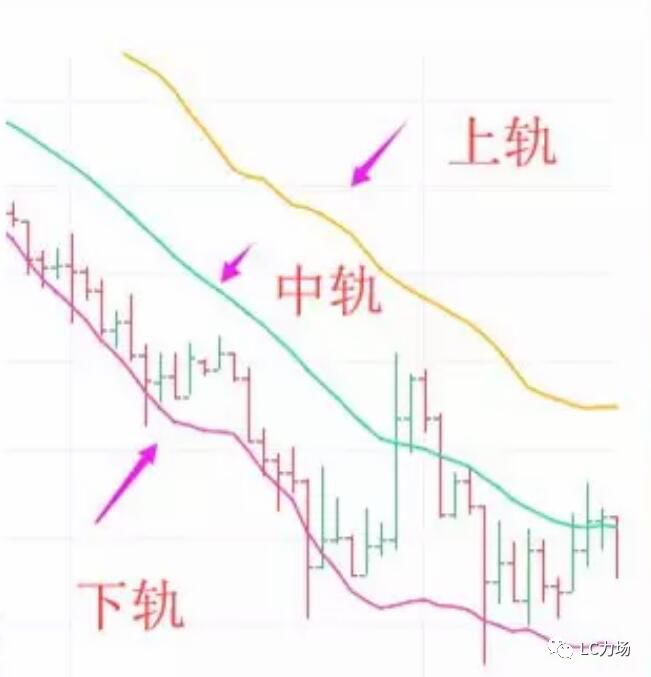 小白入门，数字货币交易基本功之K线图和布林线