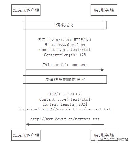 【原创】安全问题解决——启用了不安全的HTTP方法