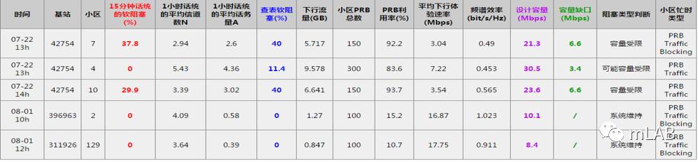 EB Analyzer发布，轻松获取小区阻塞属性和容量缺口