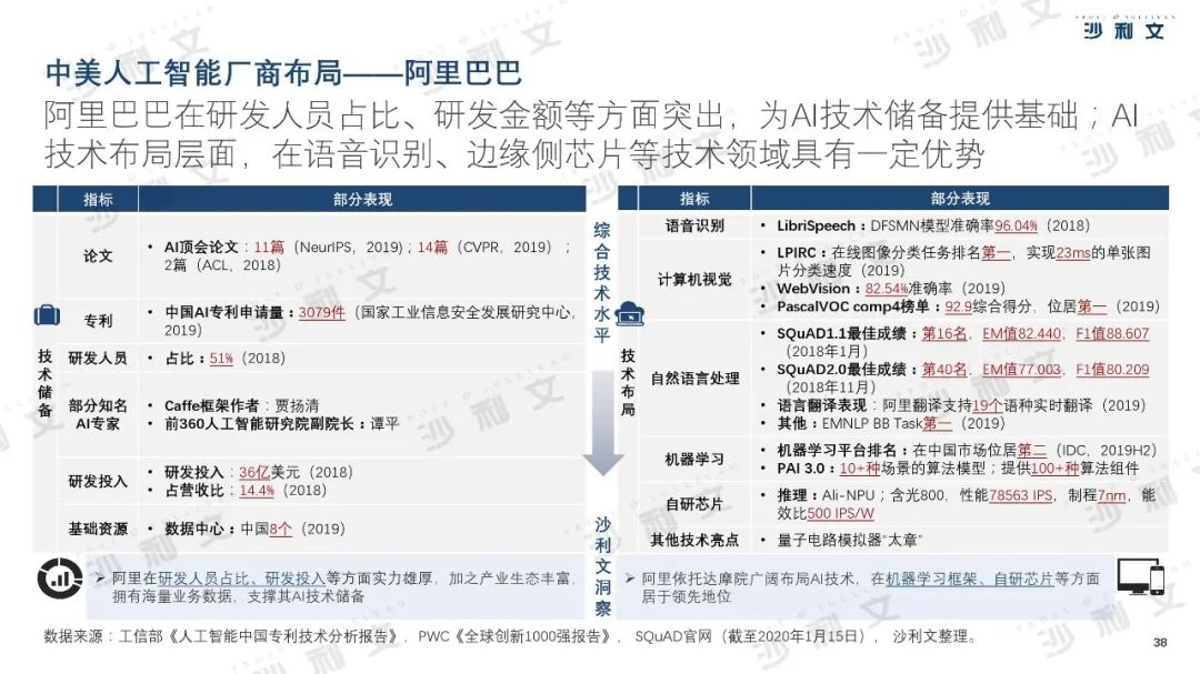 2019年中美人工智能产业及厂商评估白皮书