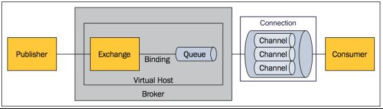 消息队列基础 ﻿RabbitMQ与AMQP协议详解——超大规模高可用OpenStack核心技术深入解析系列（二）