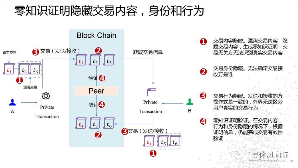 华为云区块链报告