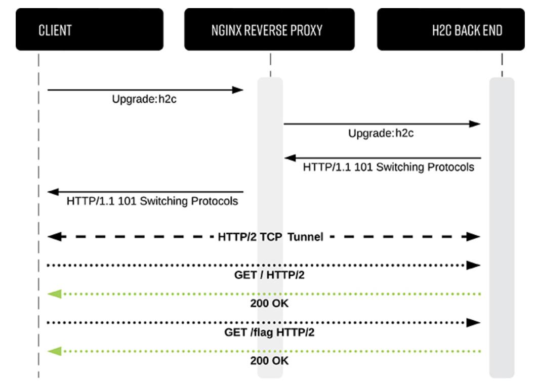 HTTP/2 H2C 请求走私分析