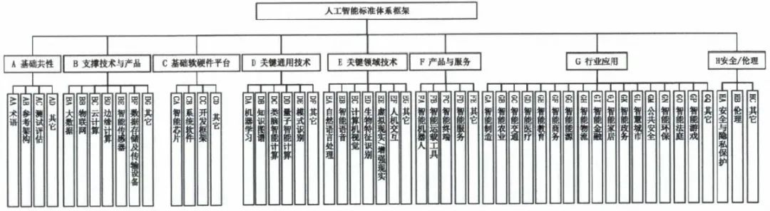 国家多部委联合下发《国家新一代人工智能标准体系建设指南》