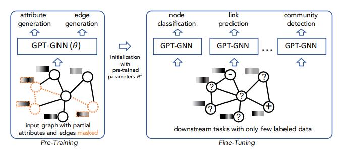 GPT-GNN：图神经网络的生成式预训练方法