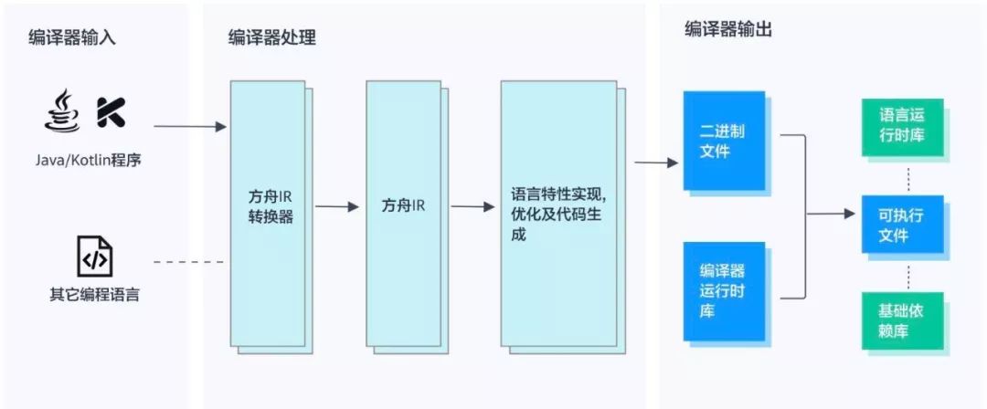 开源被喷，闭源被疑：方舟编译器怎么这么难？