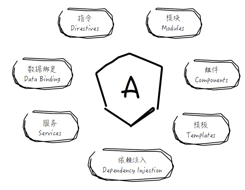 【前端技术丨主题周】Angular 核心概念与框架演进