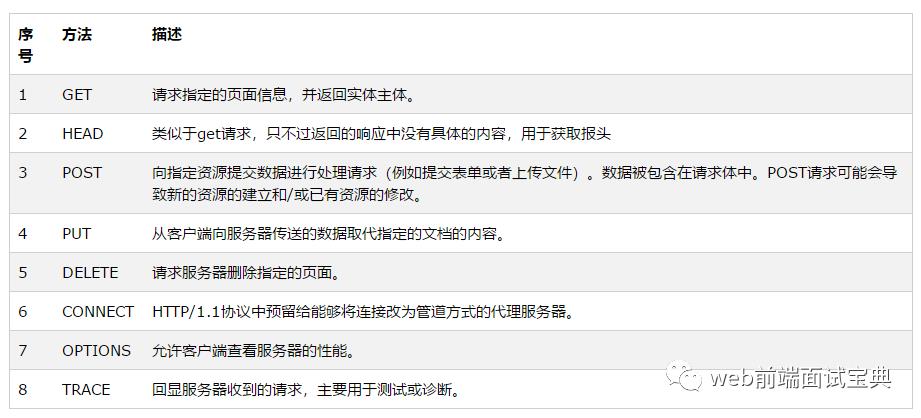 HTTP请求方式中8种请求方法（简单介绍）