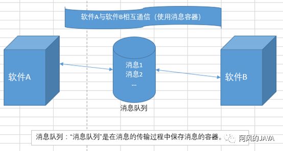 什么是消息队列？