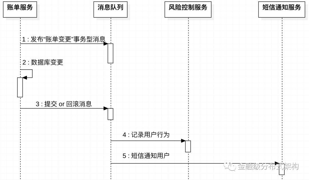 蚂蚁金服：消息队列事务型消息原理浅析