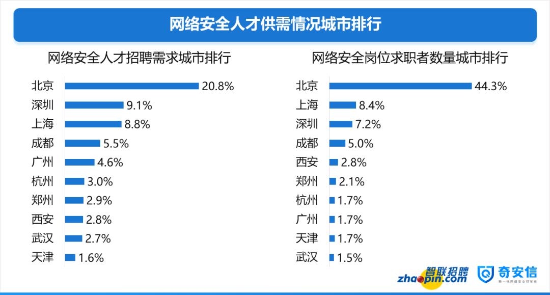 大数据解读中国网络安全人才市场现状