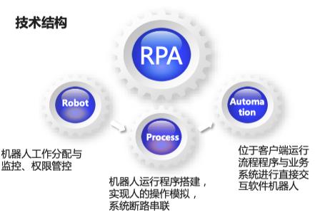 当 RPA 遇见人工智能 京东 RPA 实现 500% 效率提升