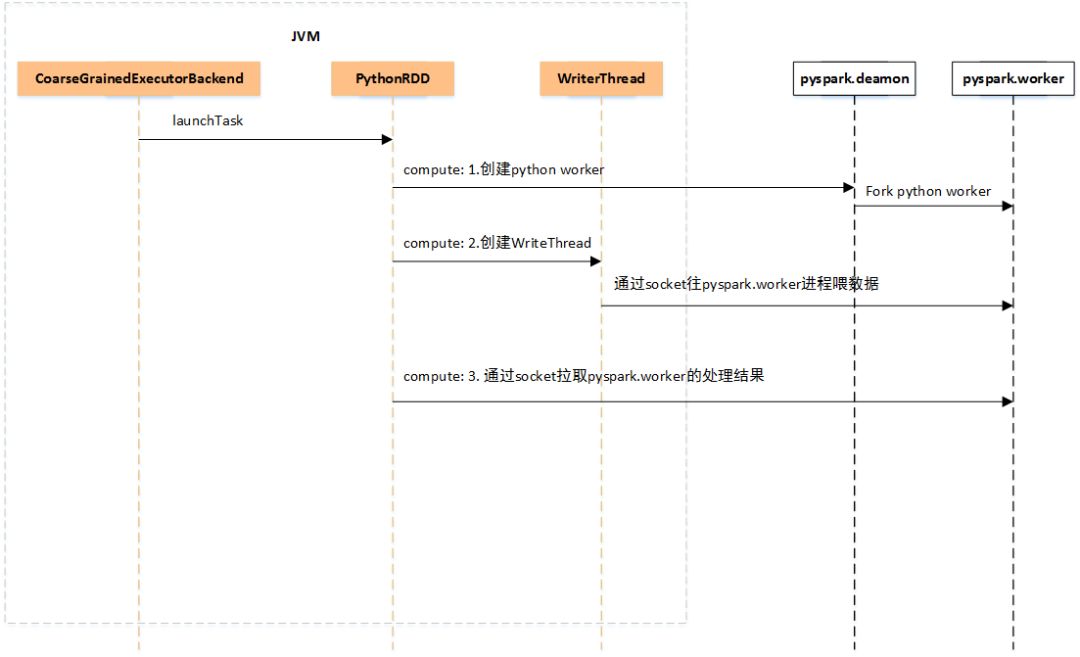 分布式数据分析利器 PySpark 背后的原理