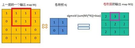 【鹏仔日记】第85篇：三分钟了解卷积神经网络（CNN）