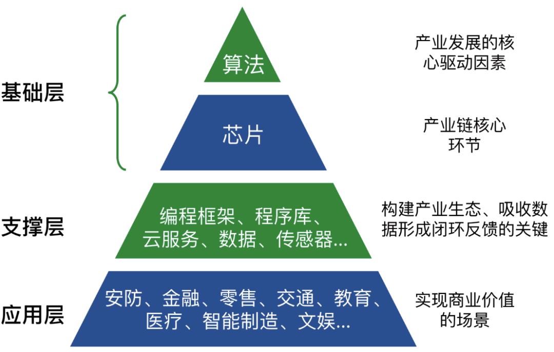 人工智能技术引发的产业变革