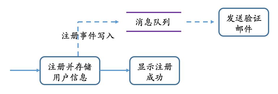 消息队列价值思考