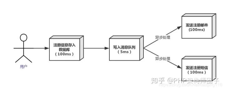 分布式消息队列应用场景之异步处理、应用解耦、流量削锋和消息通讯理解分析