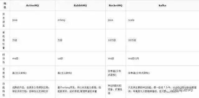 天天在用消息队列，却不知道为啥要用 MQ ，这就尴尬了