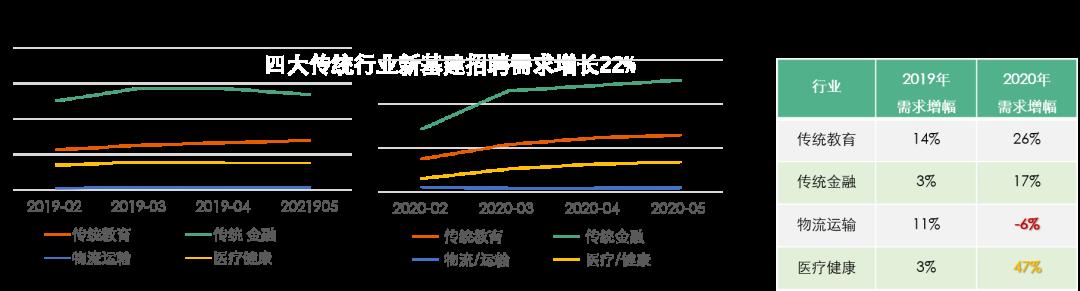 区块链行业人才需求增幅达67%，为新基建相关行业最高