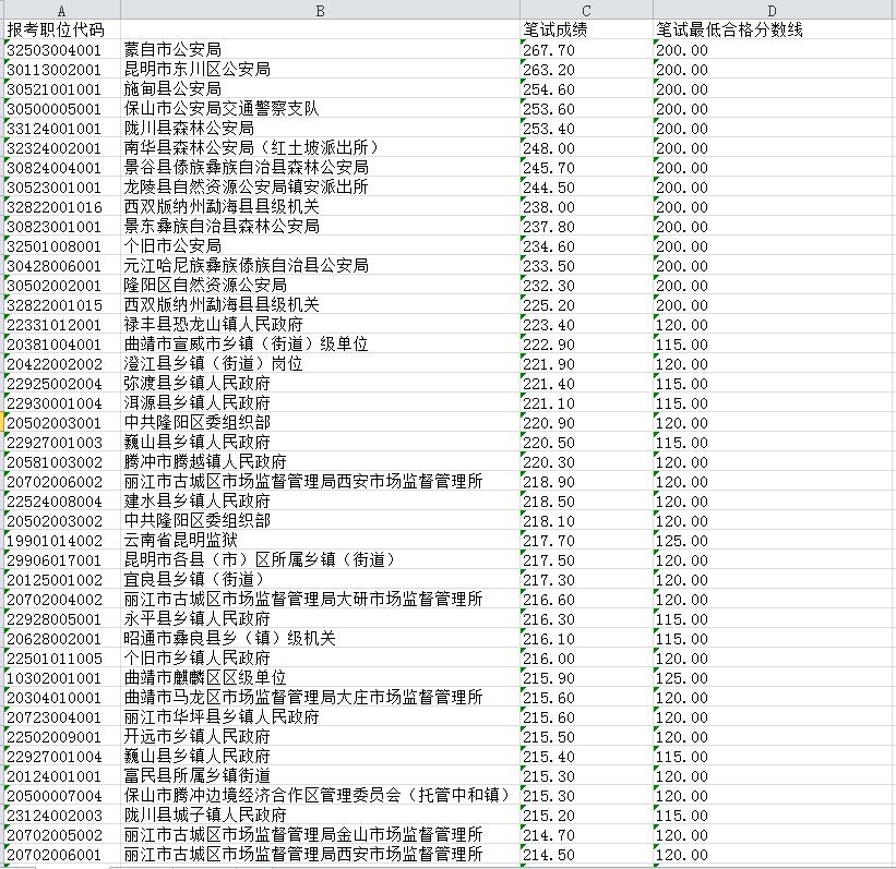 大数据分析公务员岗位 报名最多、最易和最难的竟是？