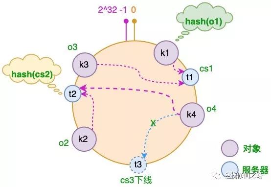 图解一致性哈希算法