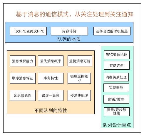 消息队列设计的精髓基本都藏在本文里了