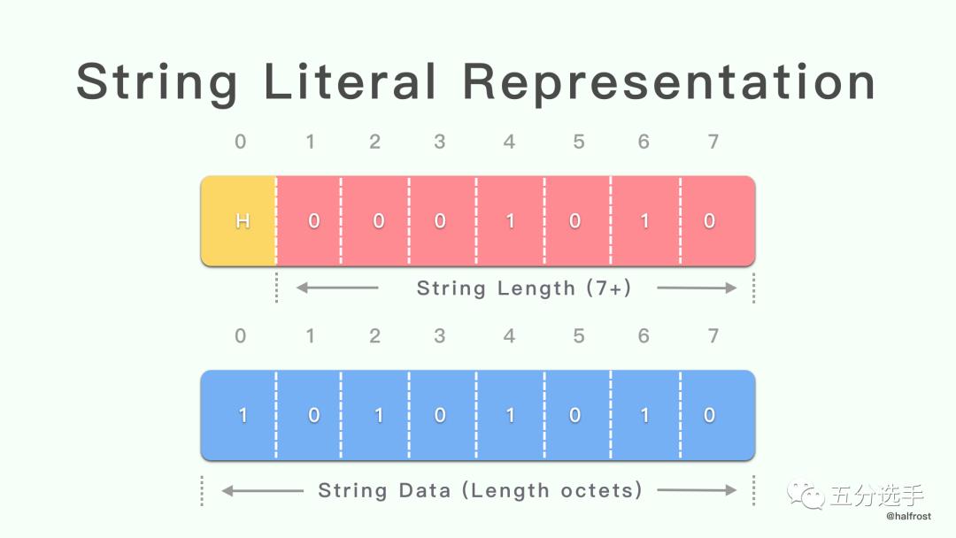 详解 HTTP/2 头压缩算法 —— HPACK