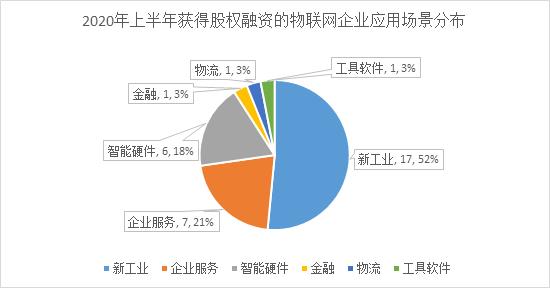 整体低迷，人工智能相对活跃 ——2020年上半年智能科技赛道股权投融资数据分析报告