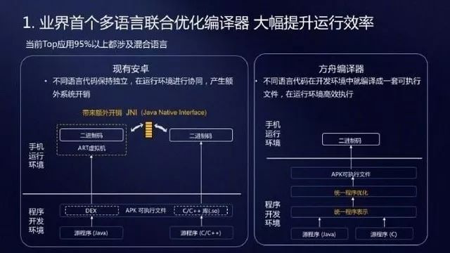 提速安卓支撑鸿蒙？“大杀器”方舟编译器深度解析